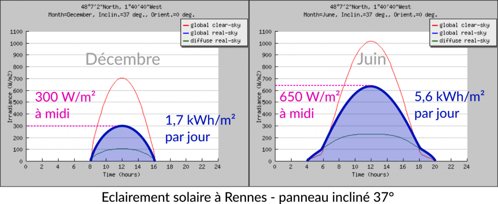 Ressource solaire à Rennes d'après PVGIS